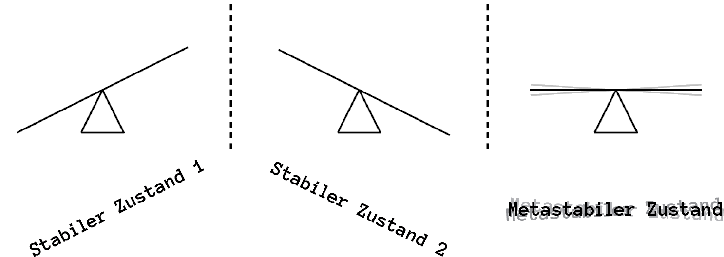Stabiler Zustand 1, Stabiler Zustand 2, Metastabiler Zustand.